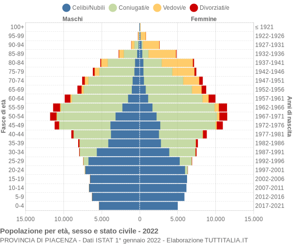 Grafico Popolazione per età, sesso e stato civile Provincia di Piacenza