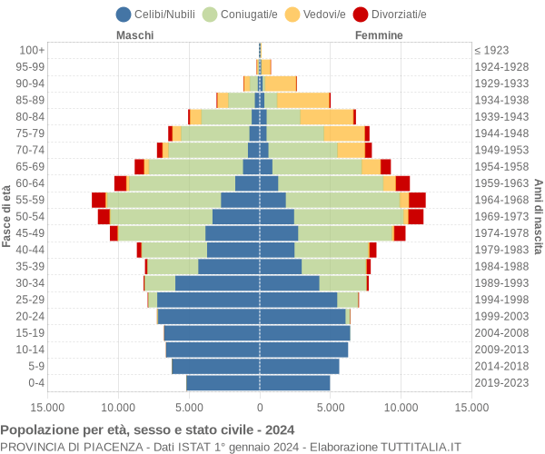 Grafico Popolazione per età, sesso e stato civile Provincia di Piacenza