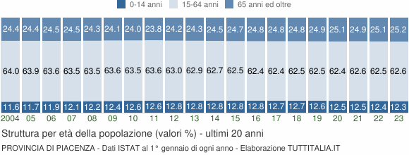 Grafico struttura della popolazione Provincia di Piacenza