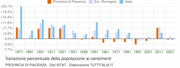 Grafico variazione percentuale della popolazione Provincia di Piacenza