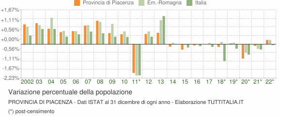 Variazione percentuale della popolazione Provincia di Piacenza