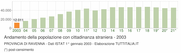 Grafico andamento popolazione stranieri Provincia di Ravenna