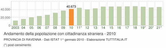 Grafico andamento popolazione stranieri Provincia di Ravenna