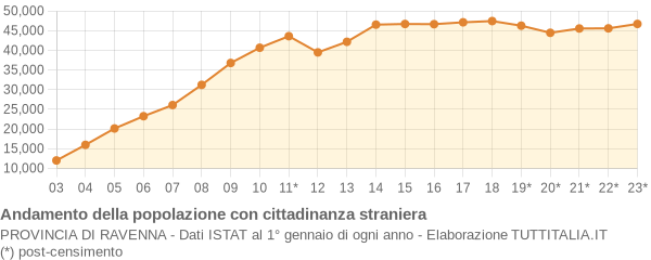 Andamento popolazione stranieri Provincia di Ravenna