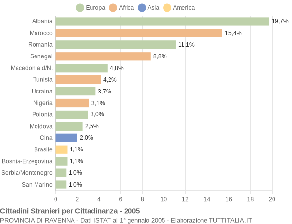 Grafico cittadinanza stranieri - 2005