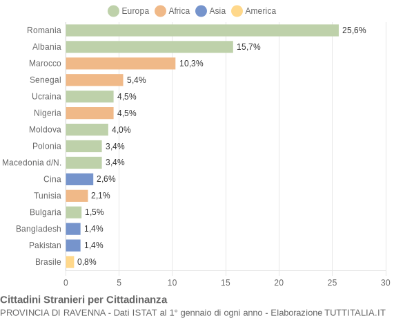 Grafico cittadinanza stranieri - 2019