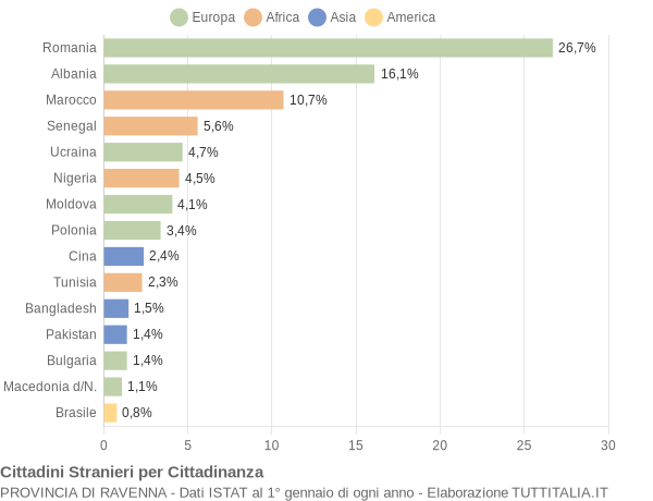 Grafico cittadinanza stranieri - 2020