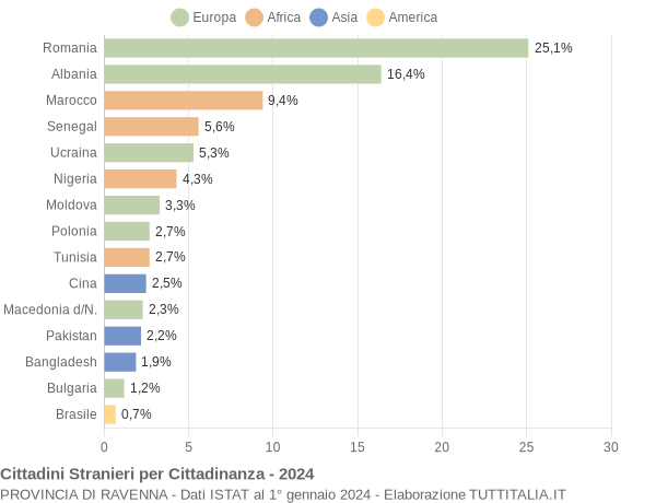 Grafico cittadinanza stranieri - 2024