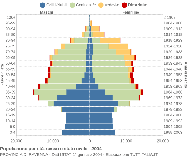 Grafico Popolazione per età, sesso e stato civile Provincia di Ravenna