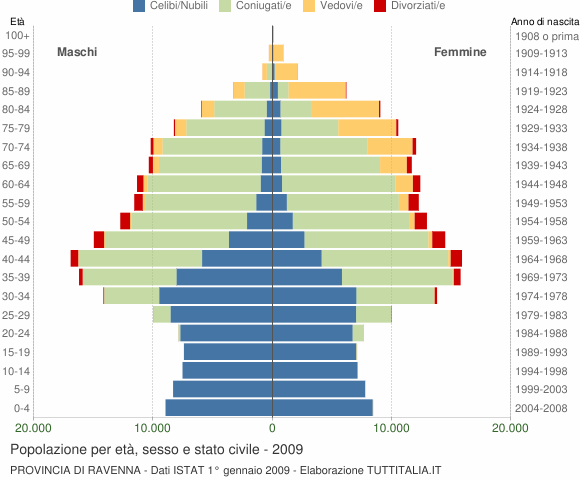 Grafico Popolazione per età, sesso e stato civile Provincia di Ravenna