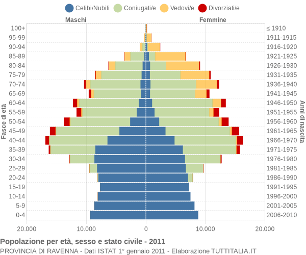 Grafico Popolazione per età, sesso e stato civile Provincia di Ravenna