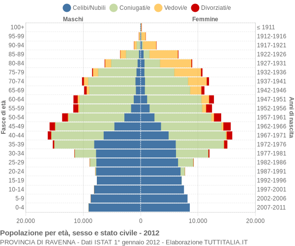 Grafico Popolazione per età, sesso e stato civile Provincia di Ravenna