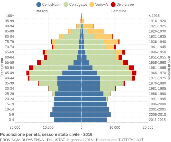 Grafico Popolazione per età, sesso e stato civile Provincia di Ravenna