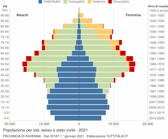 Grafico Popolazione per età, sesso e stato civile Provincia di Ravenna