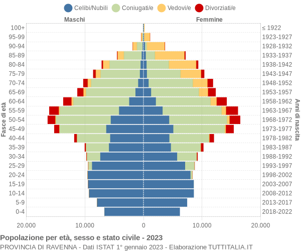 Grafico Popolazione per età, sesso e stato civile Provincia di Ravenna