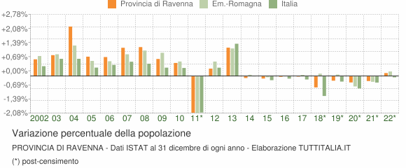 Variazione percentuale della popolazione Provincia di Ravenna