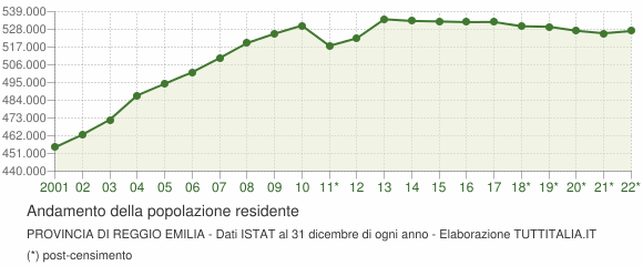 Andamento popolazione Provincia di Reggio Emilia