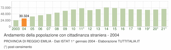 Grafico andamento popolazione stranieri Provincia di Reggio Emilia