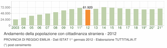 Grafico andamento popolazione stranieri Provincia di Reggio Emilia