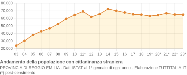 Andamento popolazione stranieri Provincia di Reggio Emilia