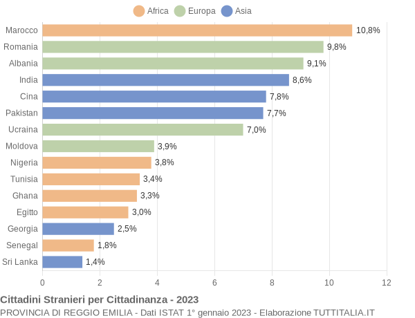 Grafico cittadinanza stranieri - 2023