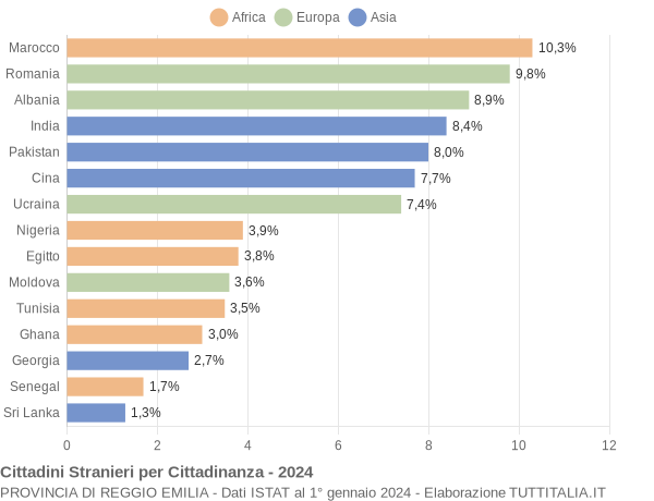 Grafico cittadinanza stranieri - 2024