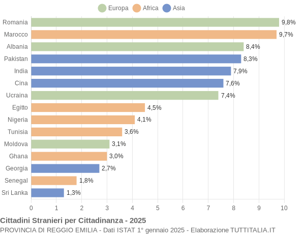 Grafico cittadinanza stranieri - 2025
