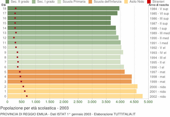 Grafico Popolazione in età scolastica - 2003