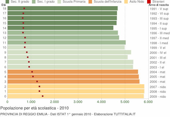 Grafico Popolazione in età scolastica - 2010