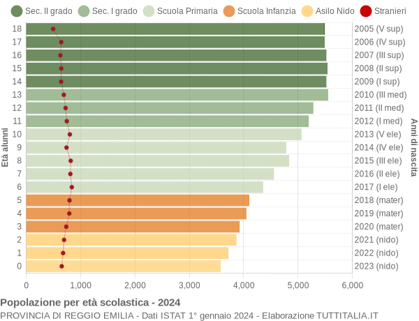 Grafico Popolazione in età scolastica - 2024