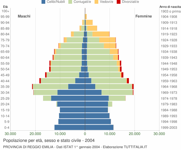 Grafico Popolazione per età, sesso e stato civile Provincia di Reggio Emilia