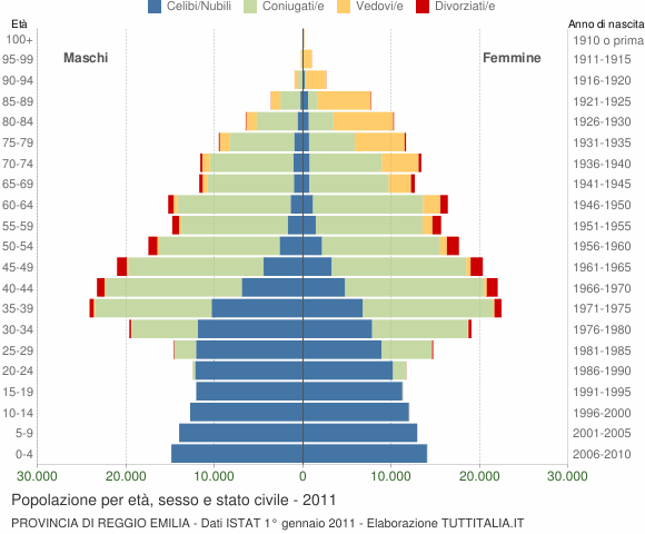Grafico Popolazione per età, sesso e stato civile Provincia di Reggio Emilia
