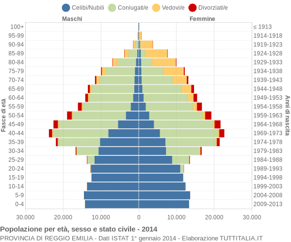 Grafico Popolazione per età, sesso e stato civile Provincia di Reggio Emilia