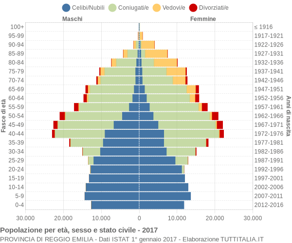 Grafico Popolazione per età, sesso e stato civile Provincia di Reggio Emilia