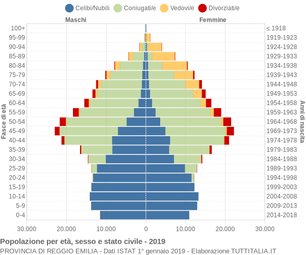 Grafico Popolazione per età, sesso e stato civile Provincia di Reggio Emilia