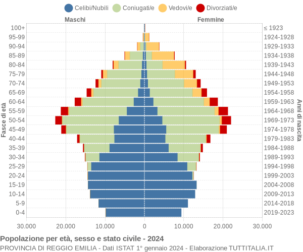 Grafico Popolazione per età, sesso e stato civile Provincia di Reggio Emilia