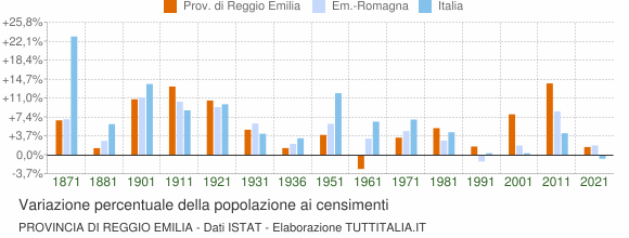 Grafico variazione percentuale della popolazione Provincia di Reggio Emilia