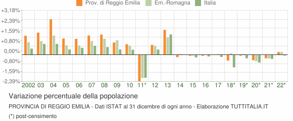 Variazione percentuale della popolazione Provincia di Reggio Emilia