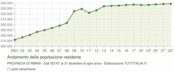 Andamento popolazione Provincia di Rimini