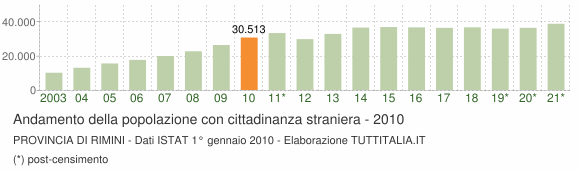 Grafico andamento popolazione stranieri Provincia di Rimini