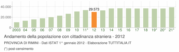 Grafico andamento popolazione stranieri Provincia di Rimini