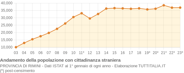 Andamento popolazione stranieri Provincia di Rimini