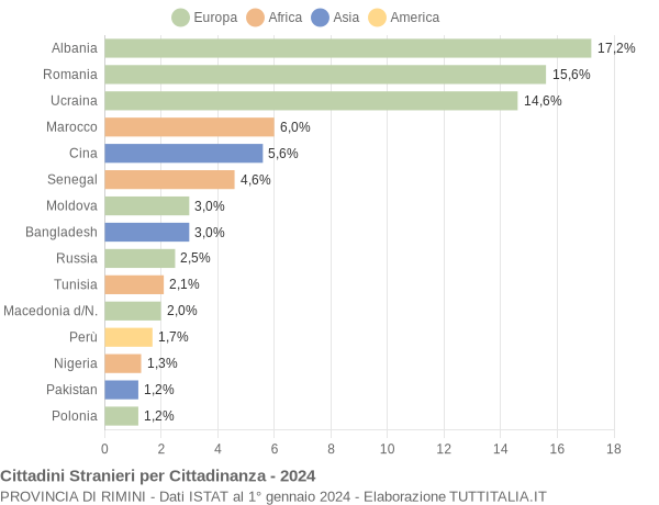 Grafico cittadinanza stranieri - 2024