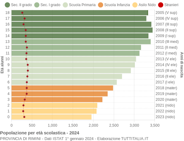 Grafico Popolazione in età scolastica - 2024