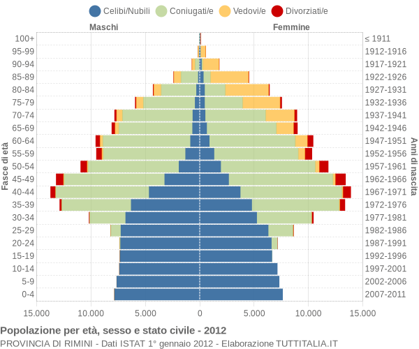 Grafico Popolazione per età, sesso e stato civile Provincia di Rimini