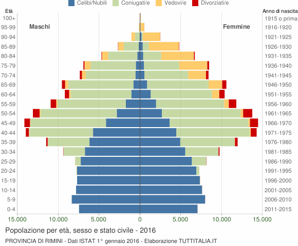 Grafico Popolazione per età, sesso e stato civile Provincia di Rimini