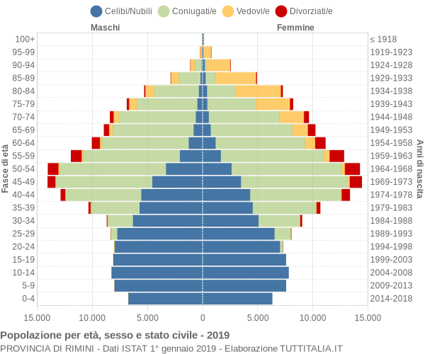 Grafico Popolazione per età, sesso e stato civile Provincia di Rimini