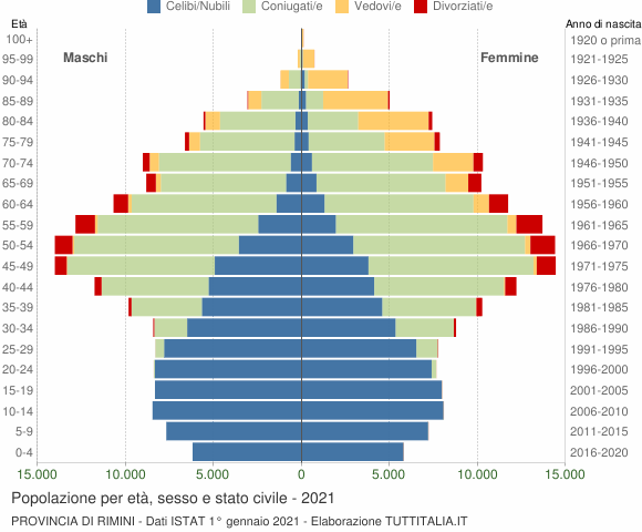 Grafico Popolazione per età, sesso e stato civile Provincia di Rimini