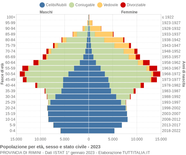 Grafico Popolazione per età, sesso e stato civile Provincia di Rimini