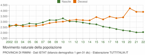 Grafico movimento naturale della popolazione Provincia di Rimini